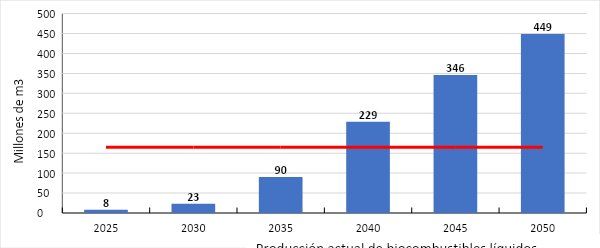 CAS requerido esperado para cumplir con las metas de descarbonización de la aviación al 2050. Fuente: Torroba (2023)
