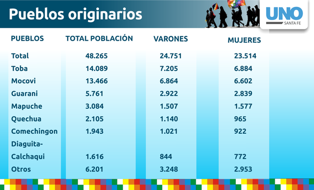 En la provincia de Santa Fe, la población Mapuche es de 3.084 personas
