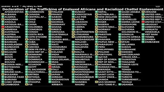 En la ONU Argentina se alineó con Estados Unidos e Israel y se negó a definir la esclavitud africana como el crimen más grave de la humanidad