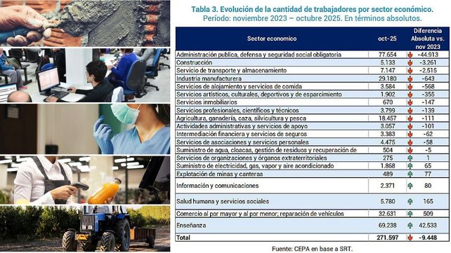 CEPA difundió su análisis de la dinámica laboral y de empleadores en Entre Ríos. Se perdieron 9.448 puestos de trabajo registrados en unidades productivas&nbsp;