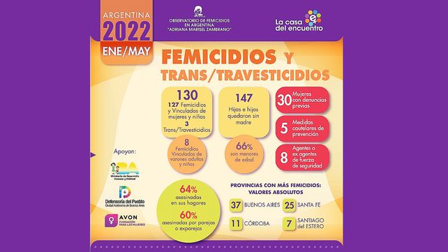Femicidios: una víctima cada 27 horas