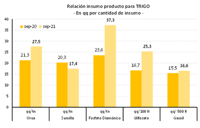 Los granos suben pero la relación insumo producto empeora