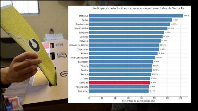 Ranking de ausentismo electoral: la ciudad de Santa Fe
