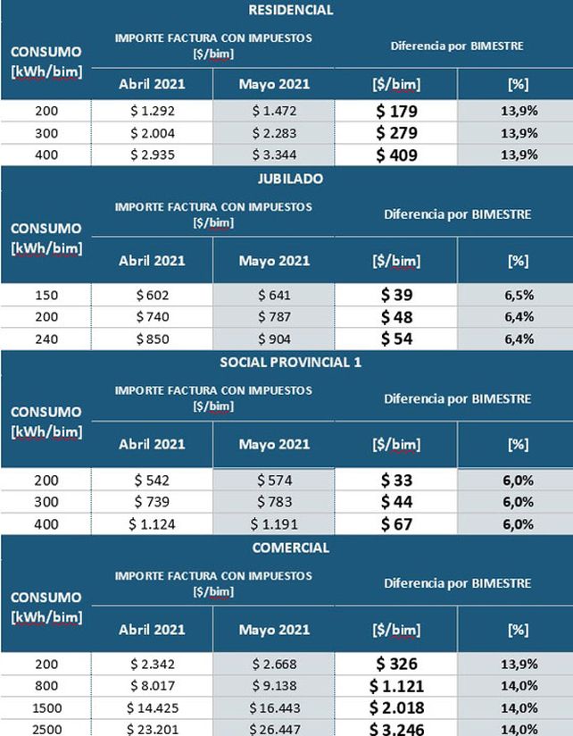 La EPE aclara cómo serán las nuevas tarifas de energía en la provincia