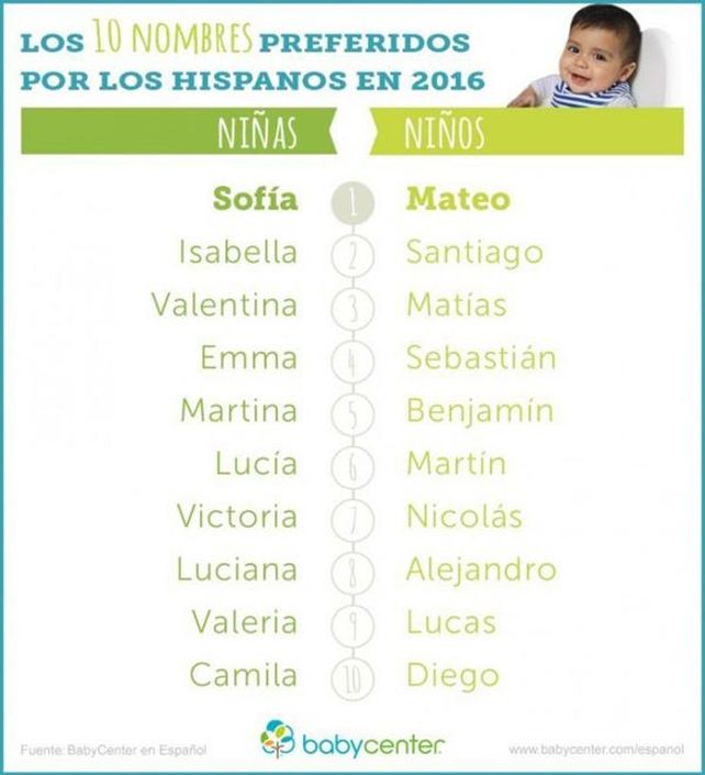 Los 10 nombres para bebés más elegidos en 2016