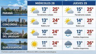Entre Ríos: suben las temperaturas y podrían regresar las lluvias durante el jueves