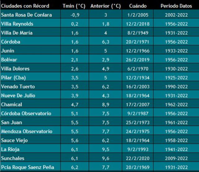 Clima y agro: febrero se despide con lluvias y calor