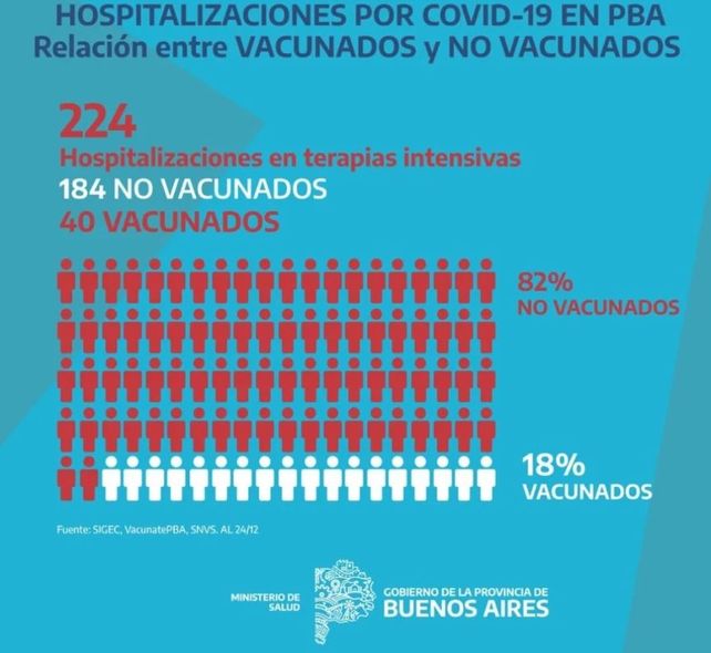 El 82% de los internados en terapia intensiva en la provincia de Buenos Aires no están vacunados