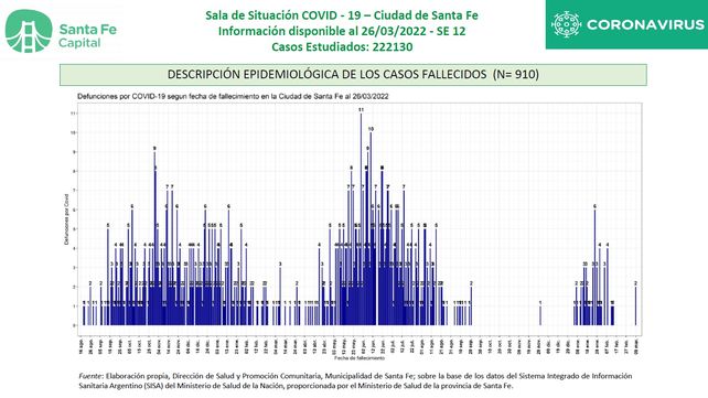 Datos sobre los fallecimientos por coronavirus en la ciudad de Santa Fe