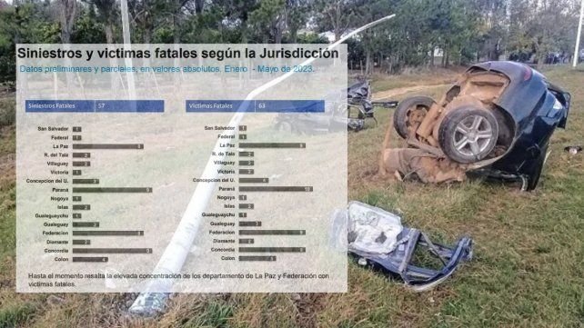 Datos preliminares y parciales sobre siniestros viales y víctimas fatales hasta mayo de 2023.