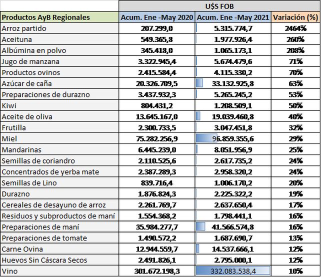 Crecen las exportaciones de más de 20 productos de las economías regionales