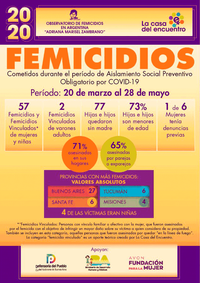 Desde el inicio de la cuarentena hubo 67 femicidios