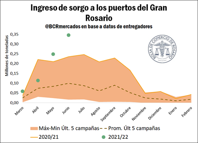 Podio mundial: el Gran Rosario es el segundo mayor exportador de sorgo