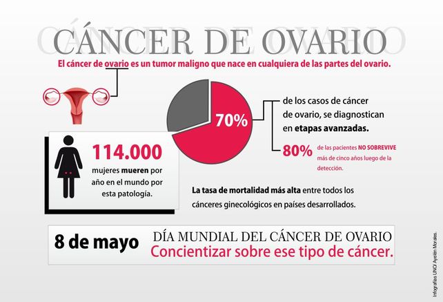 Nuevas drogas mejoran el tratamiento de cáncer de ovario