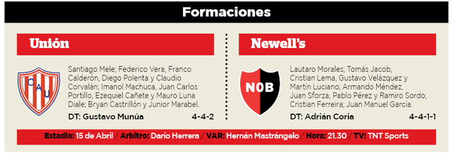 Newells visita a Unión, con la obligación de reaccionar