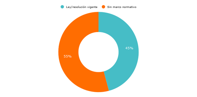 Porcentaje de jurisdicciones argentinas con alguna regulación con respecto al uso de celulares en las escuelas. Año 2026.