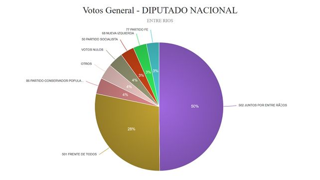 PASO 2021: Juntos por Entre Ríos obtuvo el 50% de los votos