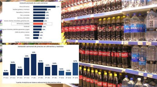 Precios de alimentos y bebidas subieron 2,1% en lo que va de enero