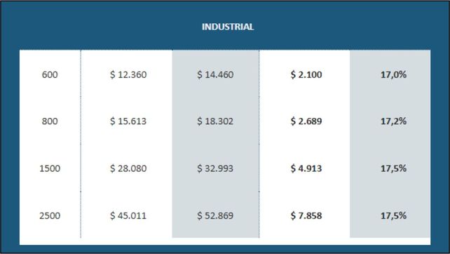 Residencial, comercial e industrial: la EPE detalló el impacto de la segmentación tarifaria Residencial, comercial e industrial: la EPE detalló el impacto de la segmentación tarifaria