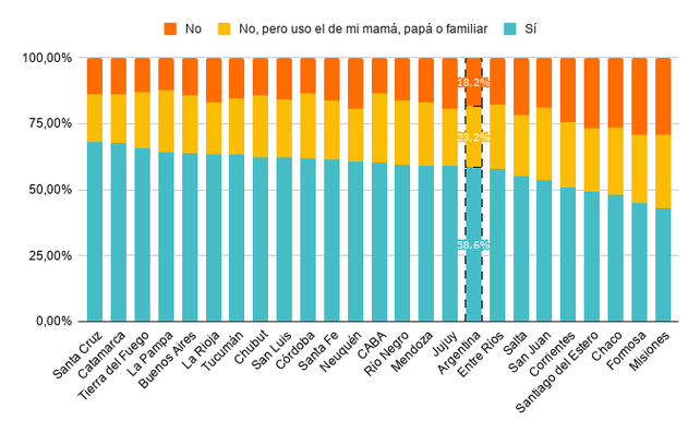 Porcentaje de estudiantes de 3er grado de primaria con celular propio, por jurisdicción. Nivel primario. Año 2024.