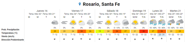 Rosario está bajo alerta rojo por temperaturas extremas