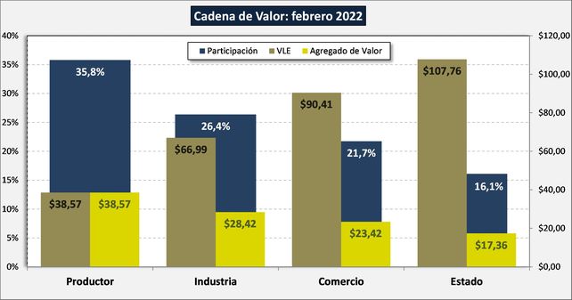 En el subibaja de la cadena láctea, el que pierde es el productor