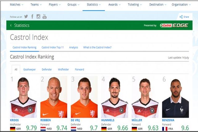La Fifa eligió a su equipo ideal y no figura el Balón de Oro