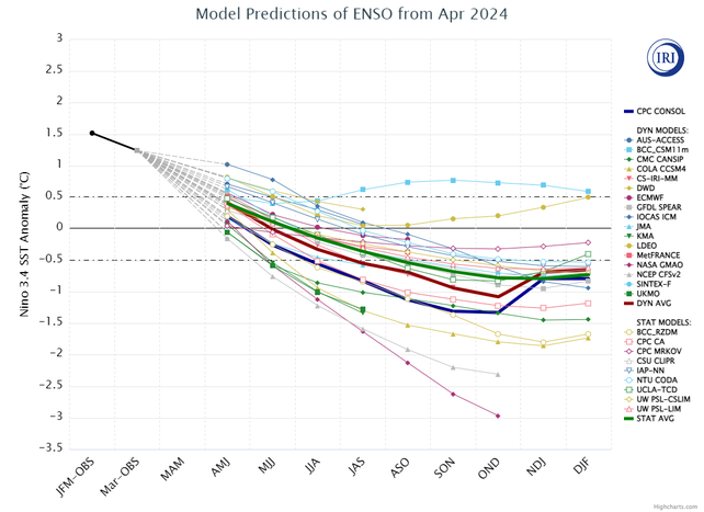 Comparación de modelos predictivos hecho por el Instituto Internacional de Investigación sobre el Clima de la Universidad de Columbia, Estados Unidos.