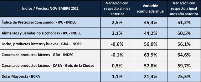Lácteos: ¿puede ser que en noviembre hayan bajado de precio?