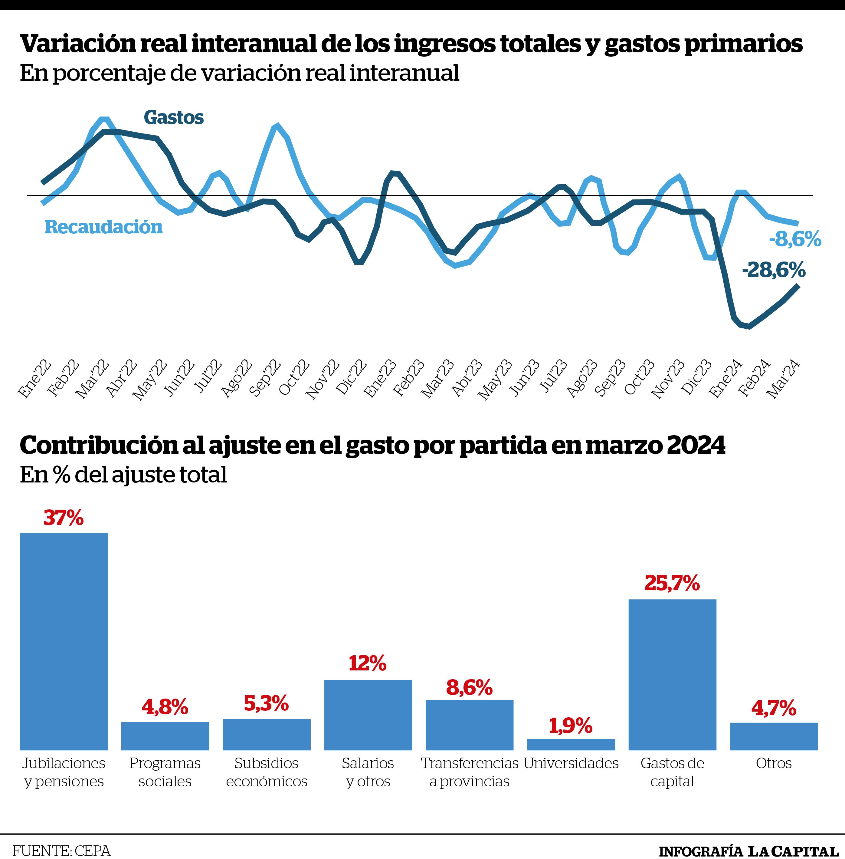 El gobierno, entre las cuentas fiscales y las cuentas pendientes