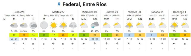 SMN: Volverán la lluvias esta semana