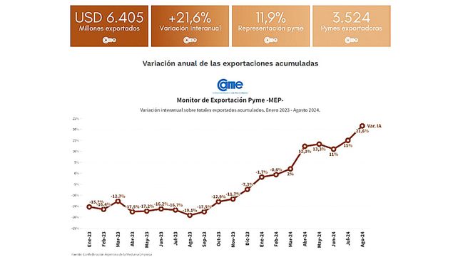 Exportaciones de pymes crecieron 21,6%, de enero a agosto