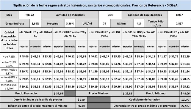Leche: la brecha entre el tambo que mejor precio obtiene y el que menos, supera el 85%