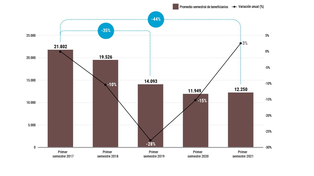 Gráfico. Muestra la evolución de los beneficiarios, en los últimos años.