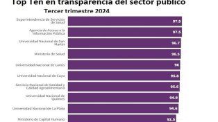 La salud y la educación aparecen entre los 10 rubros con mayor transparencia dentro del sector público nacional. Foto: Agencia Noticias Argentinas - AAIP.