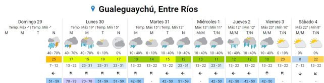 SMN: llega una semana inestable con tormentas y chaparrones