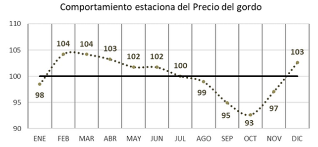 Carne: pese a la suba de los últimos días, el precio de la hacienda sigue retrasado