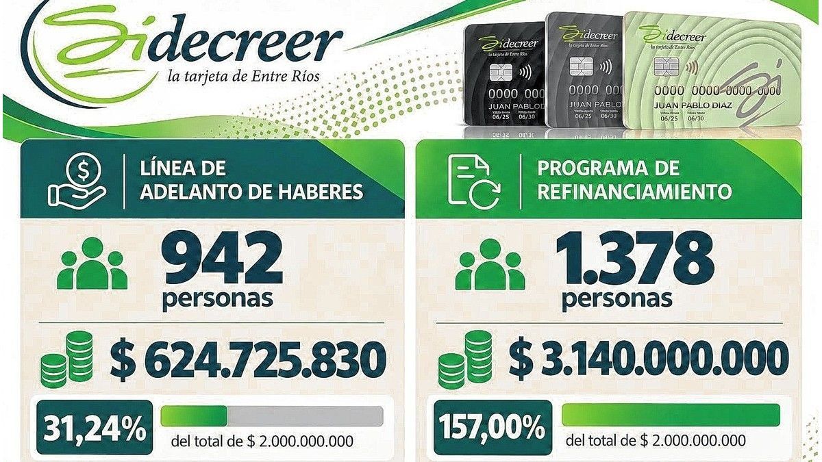 En Entre Ríos, el plan de alivio financiero superó el cupo inicial