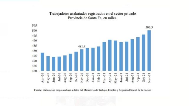 Santa Fe fue la provincia que más empleo privado generó en 2021