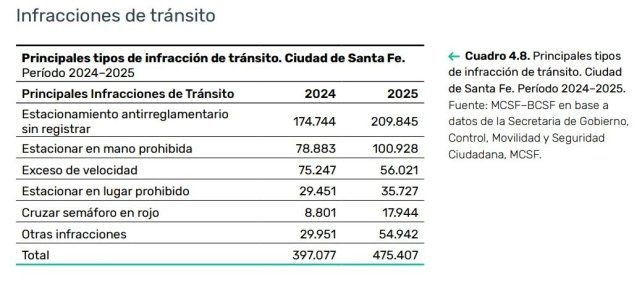 Las infracciones por cruzar en rojo se duplicaron en Santa Fe: pasaron de 8.801 a 17.944 en un año