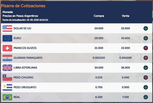 En una jornada tensa por las Lebacs, el dólar bajó casi un peso en Santa Fe