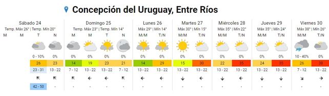 SMN: tras un breve respiro continúa el calor