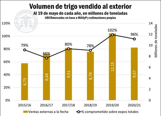 Los negocios anticipados por trigo 2021/22 alcanzan un récord histórico