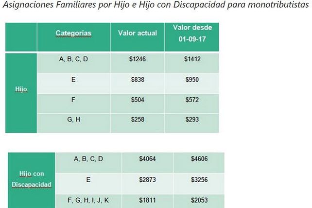 ¿Cuáles son los nuevos montos de la Asignación por Hijo y de las jubilaciones?
