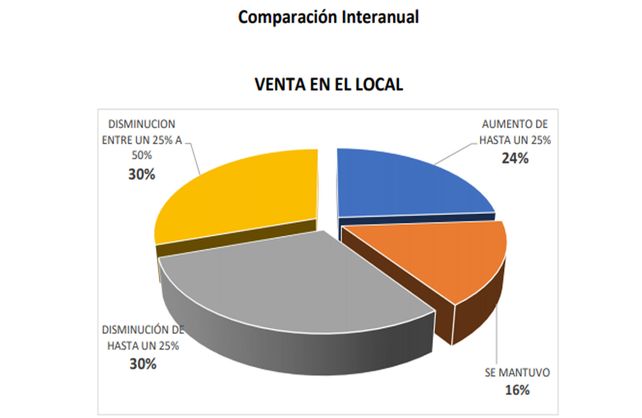 Centro Comercial. Pese al gran movimiento de gente en la peatonal y avenidas comerciales