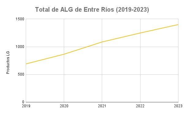 Evolución alimentos libres de gluten 2019-2023.Gentileza ICAB