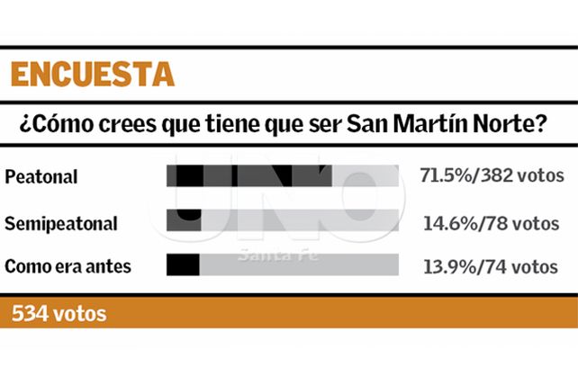 Los santafesinos avalan que  San Martín Norte sea peatonal