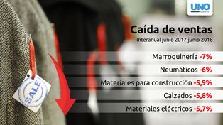 Todos a la baja: cayó la venta interanual en los 19 rubros relevados por el comercio