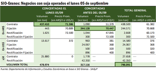 El dólar soja debutó con el volumen de negocios más alto desde marzo de 2017