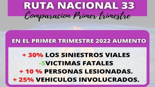 Aumentó un 30 por ciento la siniestralidad en la ruta 33 entre Pérez y General Villegas